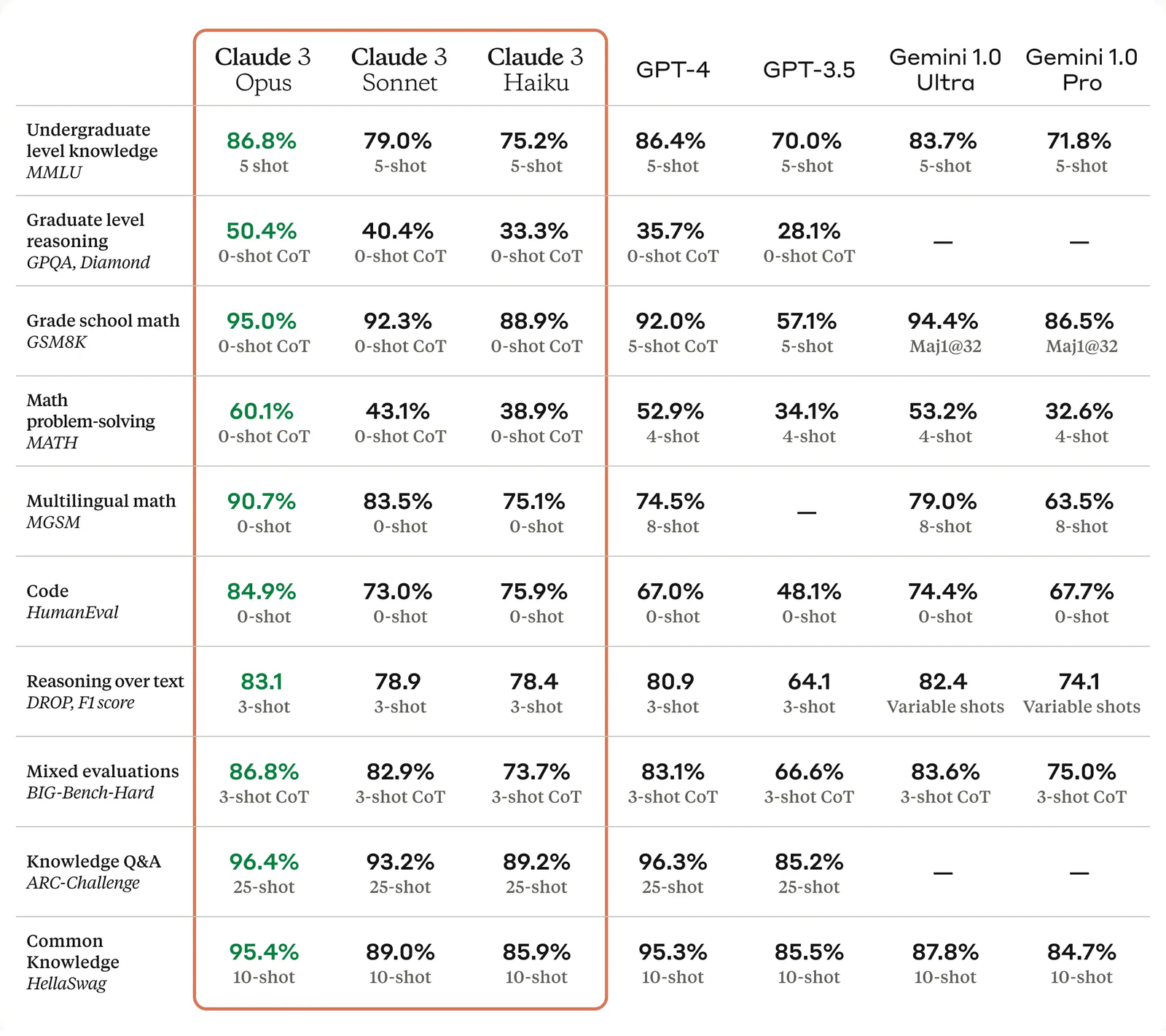Results of Anthropic's testing Claude 3 versus other major language AI models.